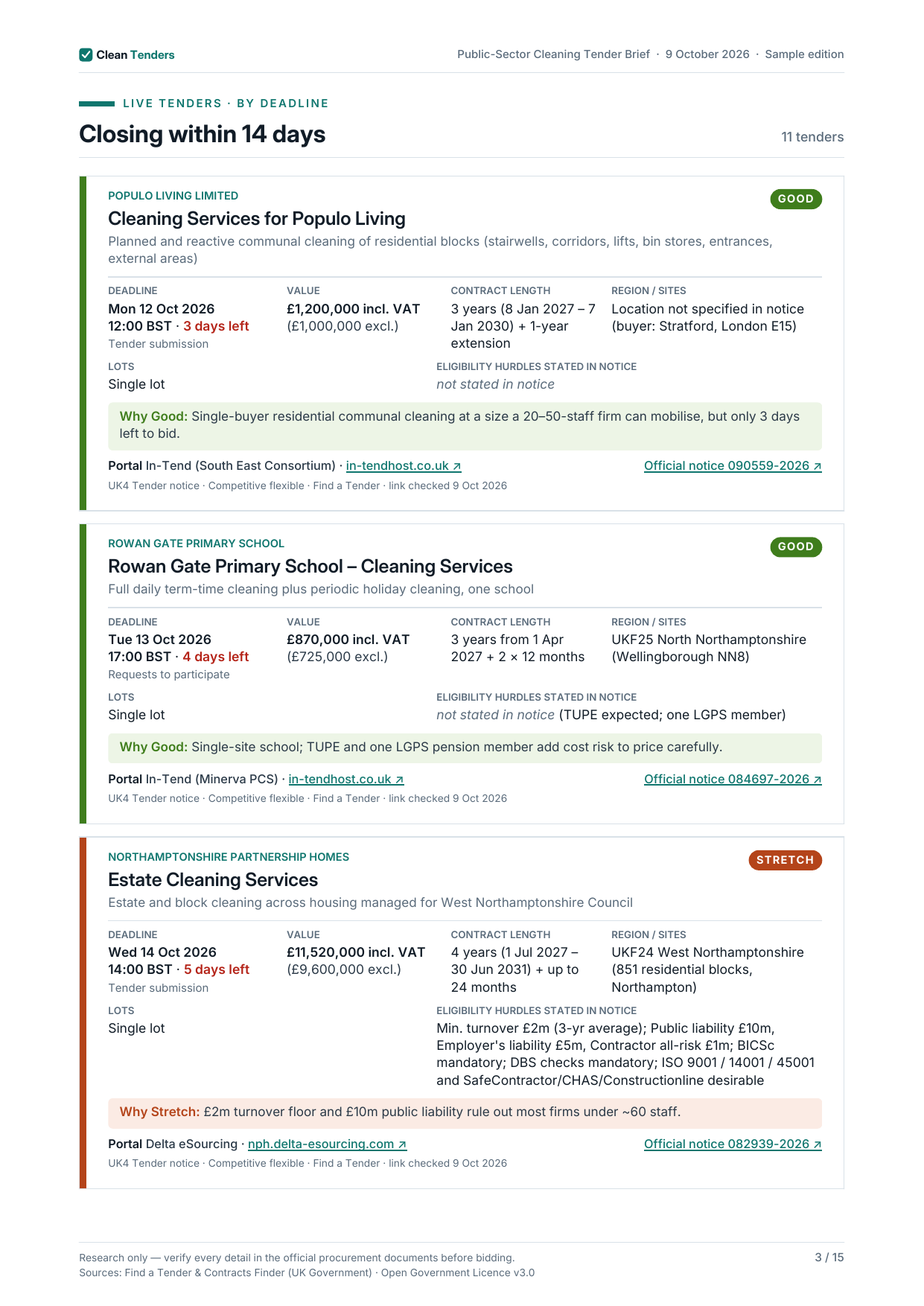 Tender card page: deadline, value, contract length, lots, stated hurdles, fit rating and portal links for each tender